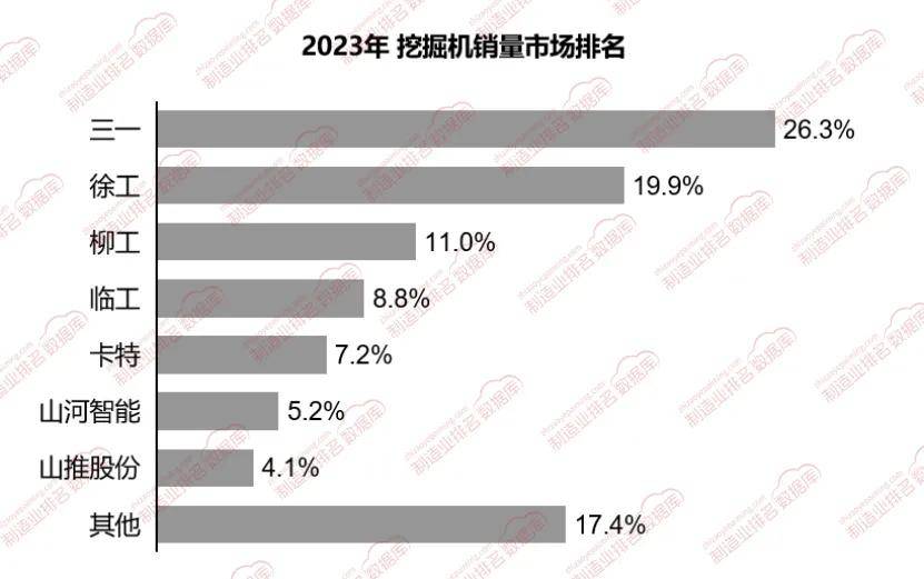 太阳集团tyc官网入口2023年三一重工领跑发现机墟市角逐上风明显
