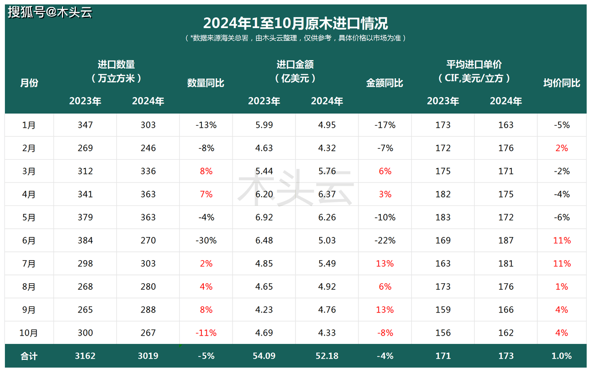 国内木材市场：原木PG电子入口锯材进口量跌价涨(图2)