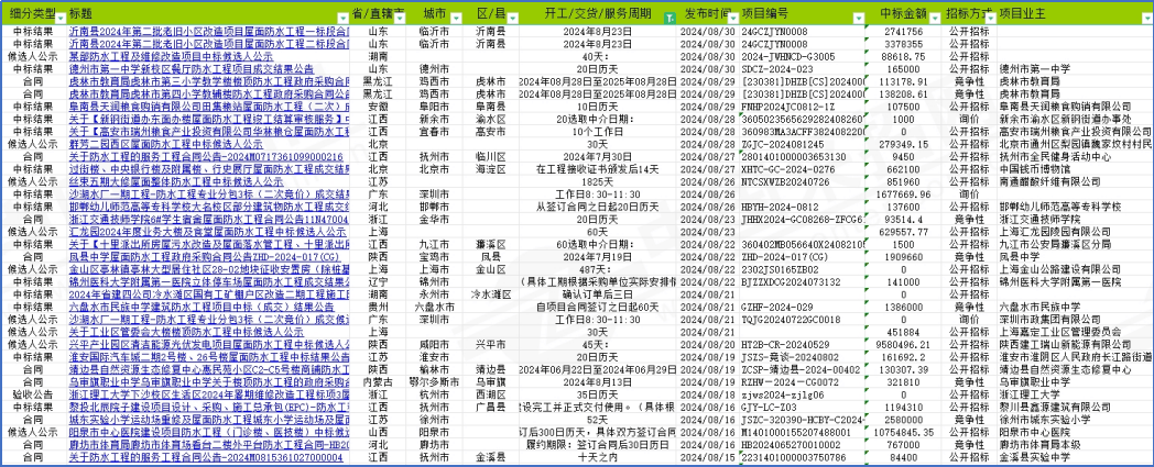 星空体育平台采招大数据——近一年‌防水工程行业招投标大数据分析(图1)