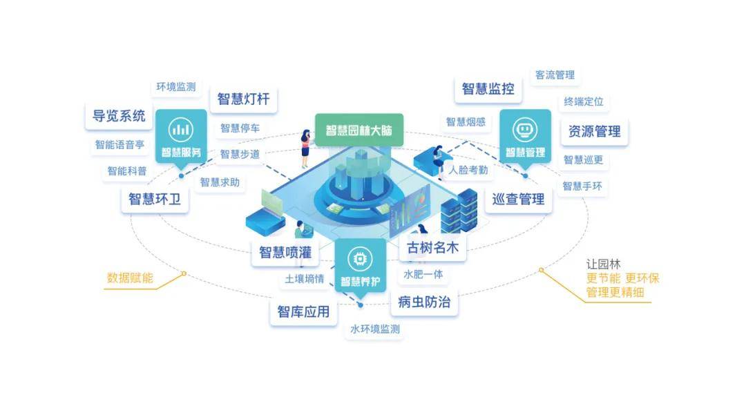 开云电竞app用数据+AI驱动园林养护(图1)