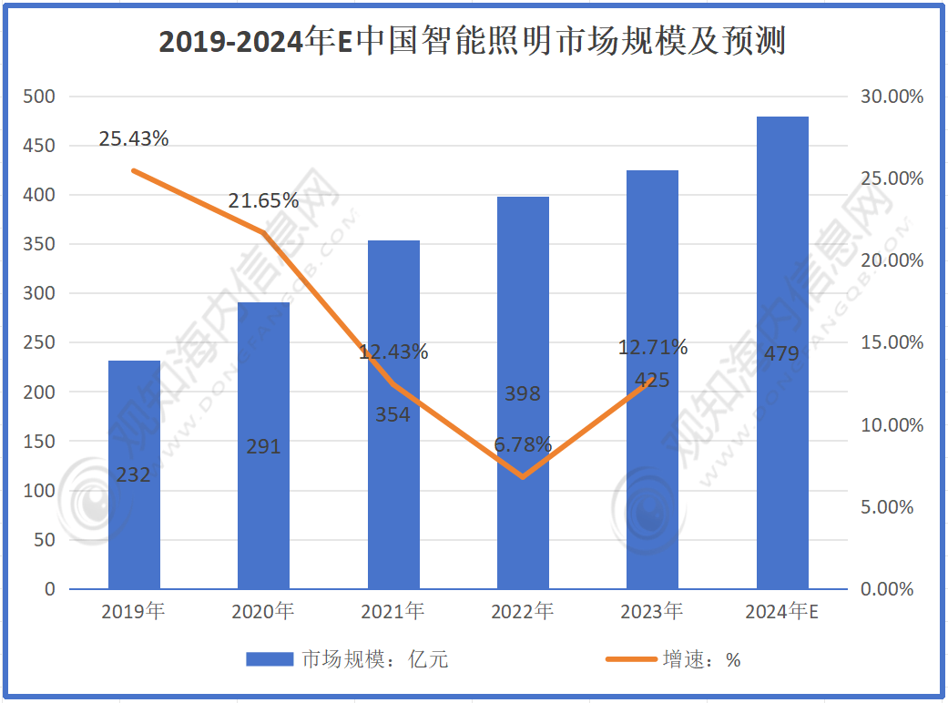 智能照明行业最新市集动态：2024年智能照明行业市集领域抵达479亿元同比拉长13%尊龙凯时·(中国区)人生就是搏!计谋加持行业进入疾捷拉长期「图」