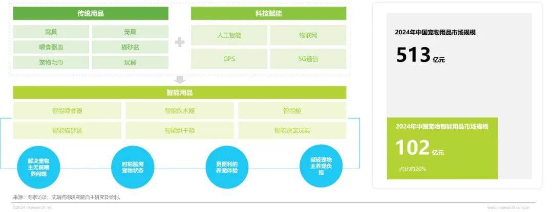 九游娱乐下载2024年中国宠物行业研究报告(图11)