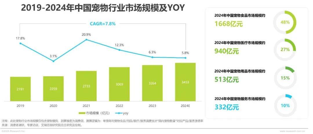 九游娱乐下载2024年中国宠物行业研究报告(图9)