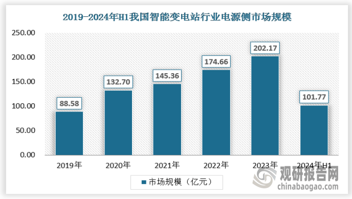 我国智能变电站行业：电力侧需求规模巨大 目前已形成完全市场化竞争格局