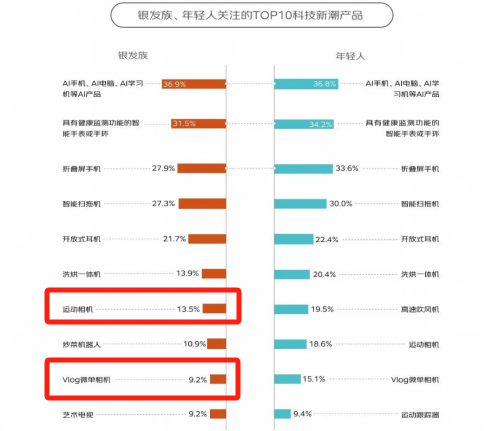 %银发数码摄影进阶为市场掘金新热点米乐m6客单价过万成交增长超100(图4)