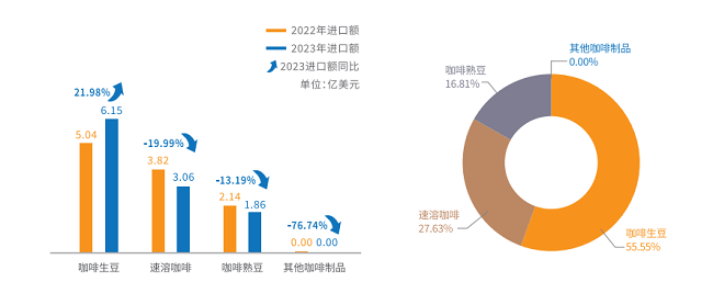 2024中国进口咖啡行业报告进博会首星空体育官网发昆山打造千亿级咖啡产业链成绩斐然(图5)