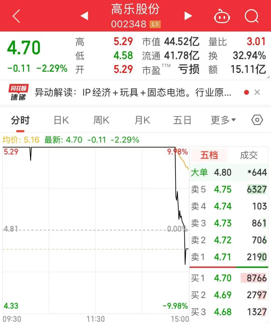 剛剛，資金猛砸，超級(jí)牛股跳水！全天最慘回撤近24%（附名單）