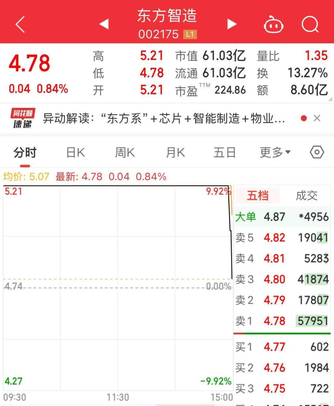 剛剛，資金猛砸，超級(jí)牛股跳水！全天最慘回撤近24%（附名單）