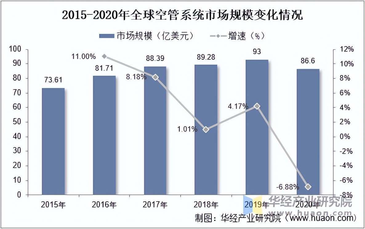 202beat365入口5年中国空管系统行业发展历程相关政策梳理及市场规模分析(图5)