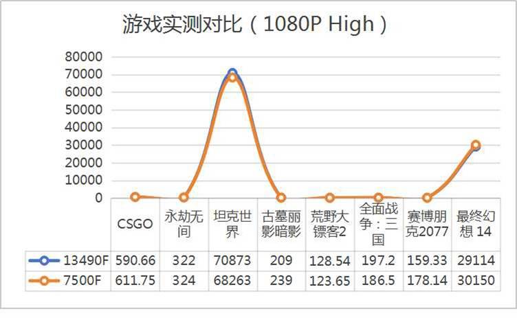 13490F与7500F对比总结：为何13490F是更优选择