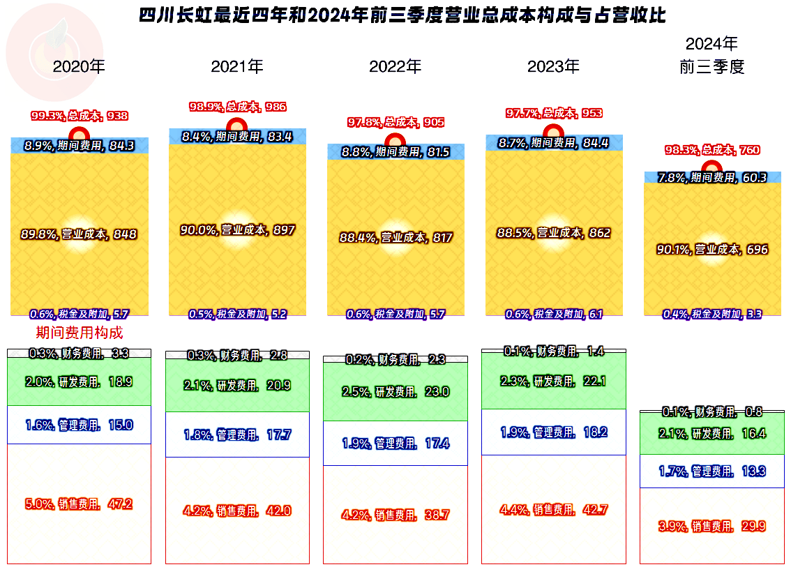 伟德四川长虹近几年来的空调业务表现还是不错的(图7)