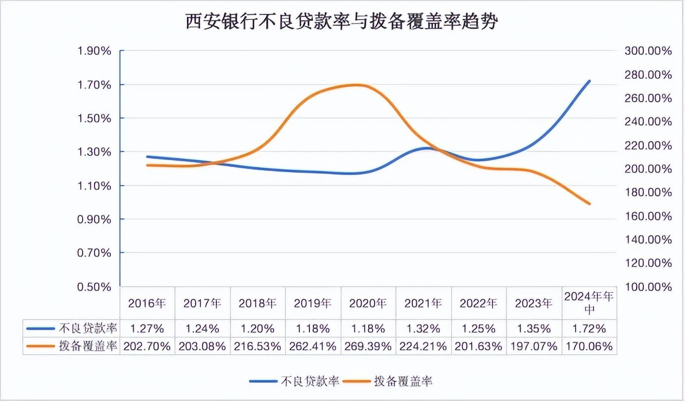 西安银行：增长表象下的隐忧