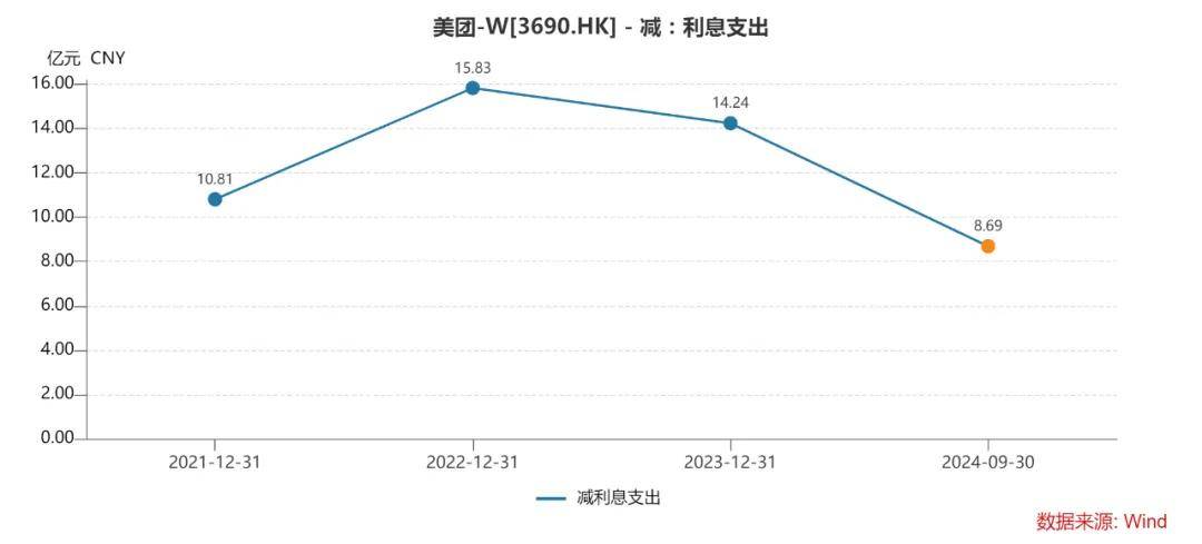 美团Q3财报：月欧博体育下载赚约43亿元新业务仍未扭亏(图9)