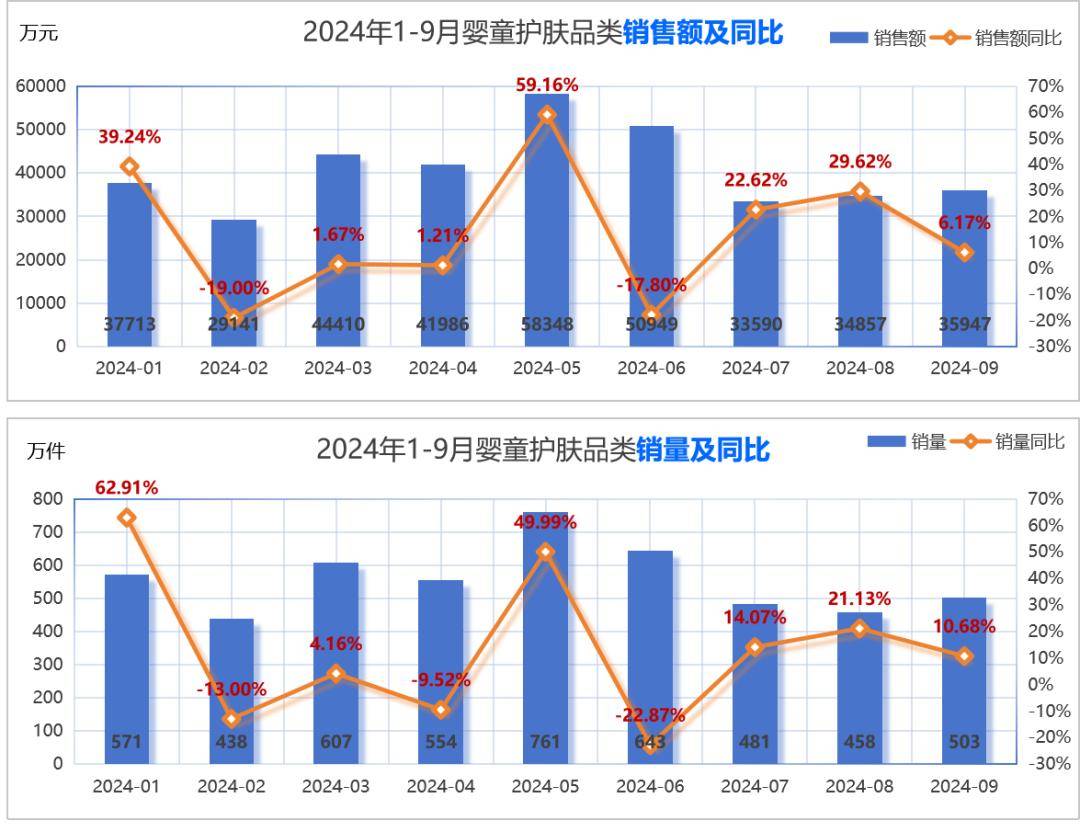 星空体育入口解锁2024年婴童护理市场密码(图6)