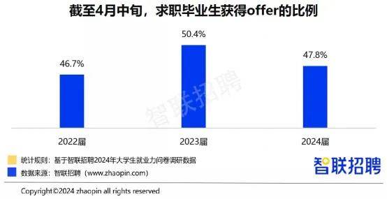 OB视讯智联招聘发布2024大学生就业力调研报告：多元选择下的求职新趋势(图11)