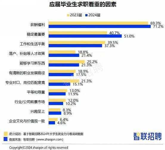 OB视讯智联招聘发布2024大学生就业力调研报告：多元选择下的求职新趋势(图5)