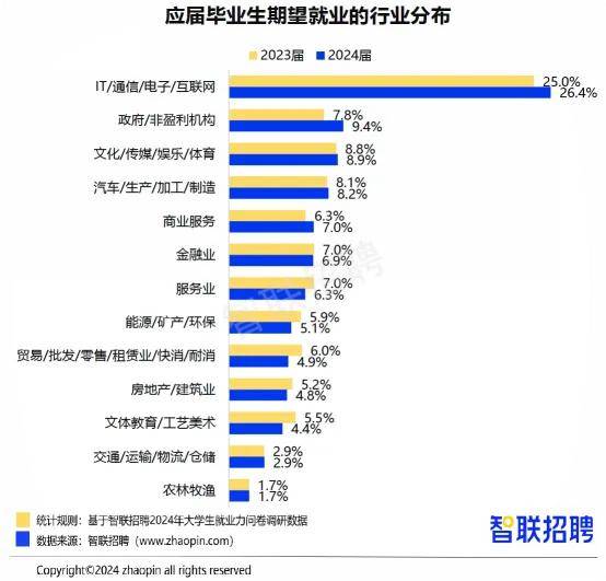 OB视讯智联招聘发布2024大学生就业力调研报告：多元选择下的求职新趋势(图6)