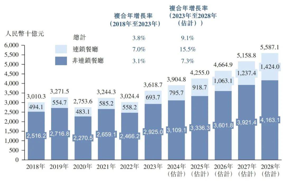 b33体育下载中国便民中式餐饮市场概况2024(图3)