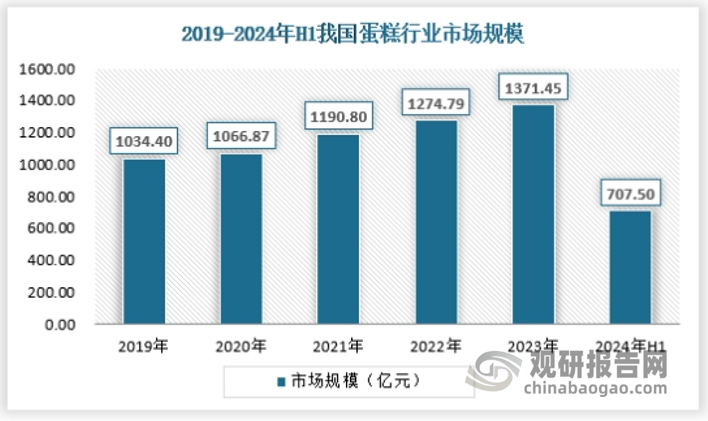 我国西点行业人均消费量逐年增长 市场规模在168体育千亿级别 蛋糕是最大细分品类(图7)