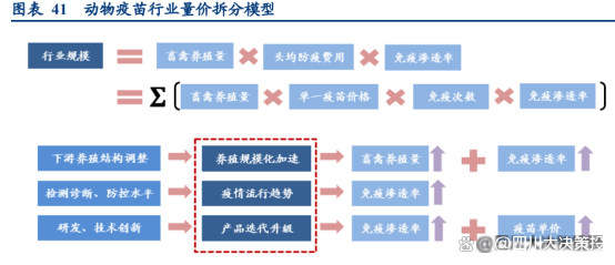 四川大决策投顾：伴随下游需求复苏动物保健行业景气周期将开启(图3)