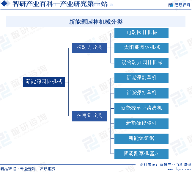 开云电竞注册行业干货新能源园林机械产业市场运行态势市场集中度及未来趋势预测报告(图2)