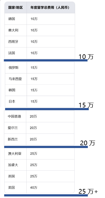 留乐鱼体育- 乐鱼体育官网- APP世界杯指定平台学没那么贵每年能拿出 15 万就可以考虑！