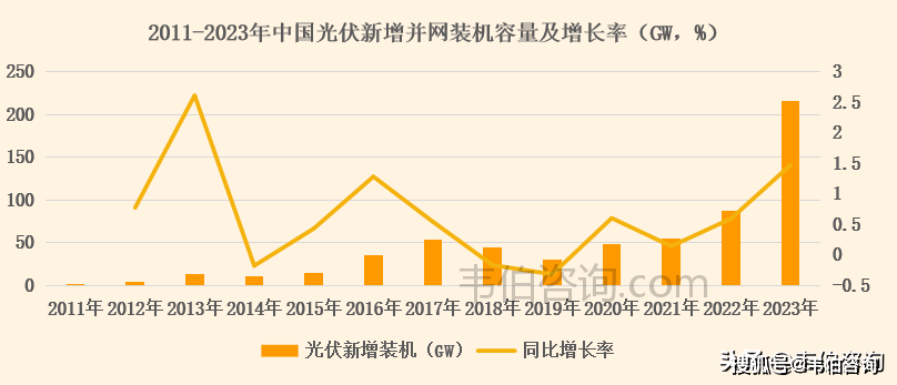 星空体育官网中国新增光伏装机规模11年全球第一“退役”光伏市场潜力巨大(图2)