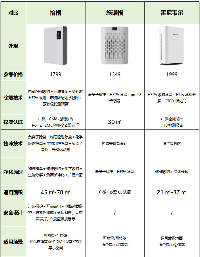 除二手烟的空气净化器怎么选最划算？推荐排行前十的WM真人APP空气净化器(图3)