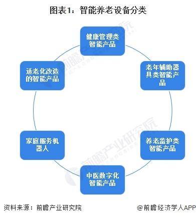 「行业前瞻」2024-2029年全球及中国智能养老设备行业发展分析(图1)