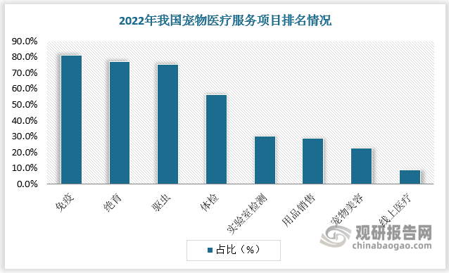 我国宠物医疗行业现状分析：药品器械发展空间大 单体医院为诊疗市场主流(图3)