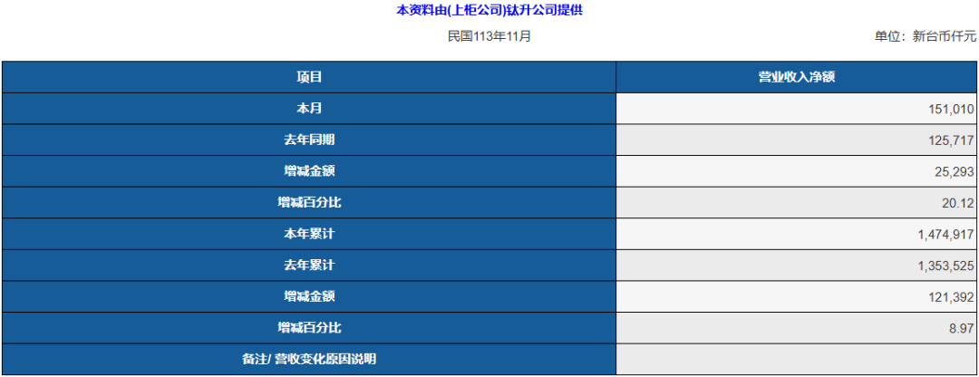 稳中求变两大激光厂披露11月财报星空体育网址(图1)