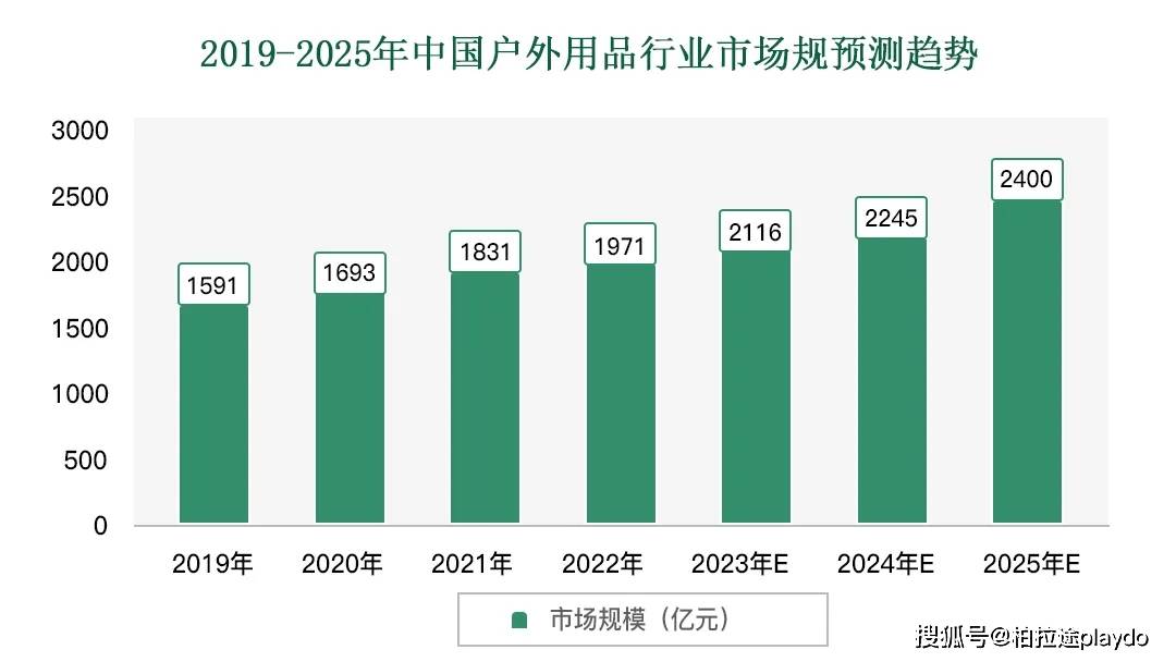 JN江南入口行业解析：国内户外用品行业稳步增长 市场仍具有巨大潜力(图4)