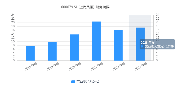 JN江南入口接二连三“踩雷”上海凤凰何时方能“涅槃重生”？(图3)