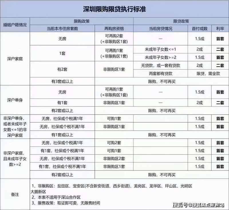 深圳买房资格最新政策，深圳买房条件2024新规定!