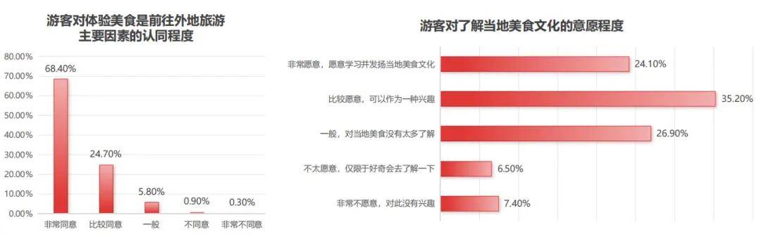 PG电子潮州菜增速超50%地方菜异军突起2024年中国地方菜发展报告(图4)