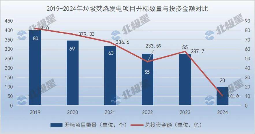 多米体育官网垃圾焚烧发电遭遇真正“断崖式”冰点市场(图1)