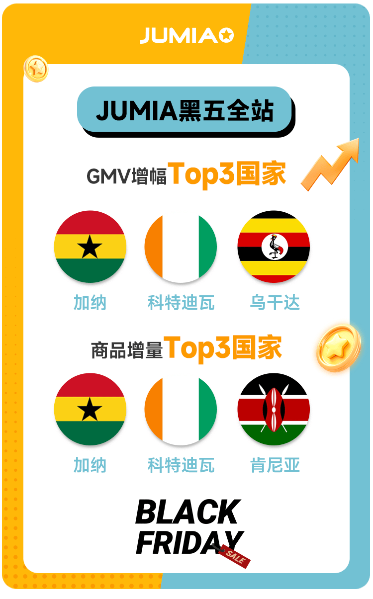 破纪录Jumia 2024黑五战报震撼发布各站点销售额再创新高欧博体育下载(图3)