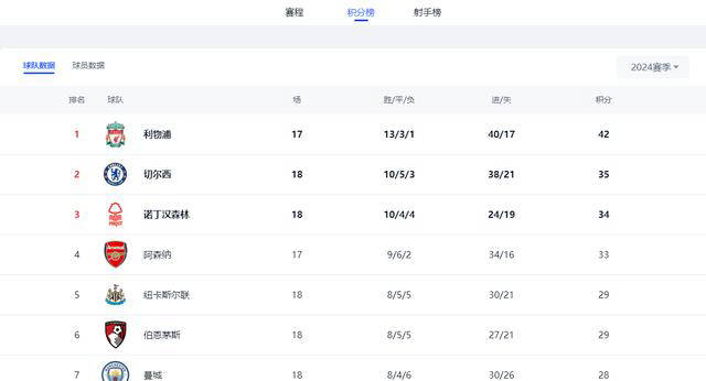 英超积分榜最新：利物浦领先7分，曼城跌出欧冠区