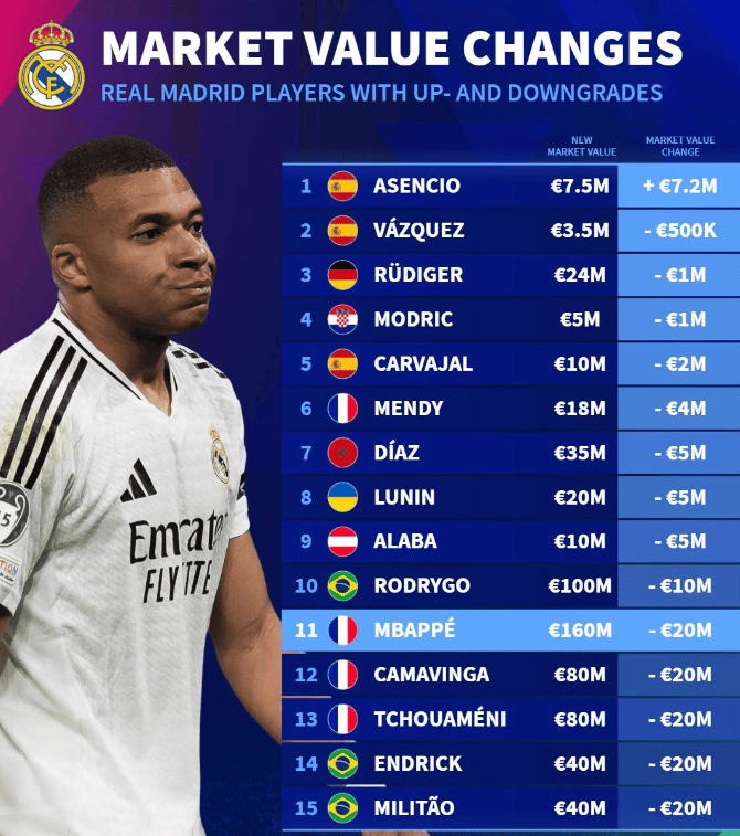 姆巴佩恶果显现！皇马14人身价下跌！高达1.3亿欧，安帅成背锅人