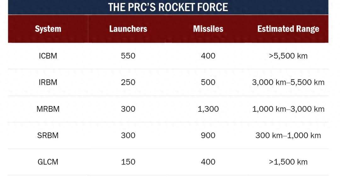 一年增加100枚！美国2024《中国军力报告》吹嘘火箭军惊人增长？