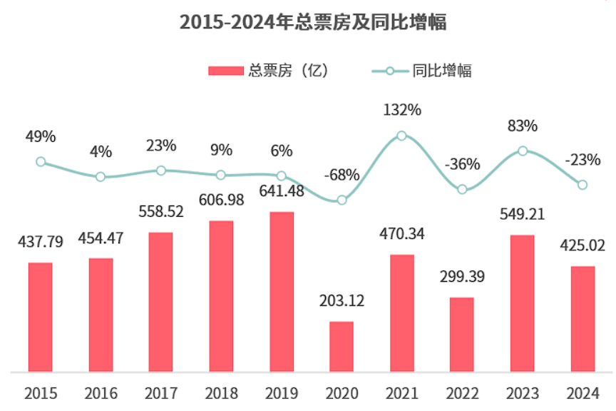 425亿总票房退回十年前，佳片不少但大片难大卖…2024电影圈，危机真来了吗？