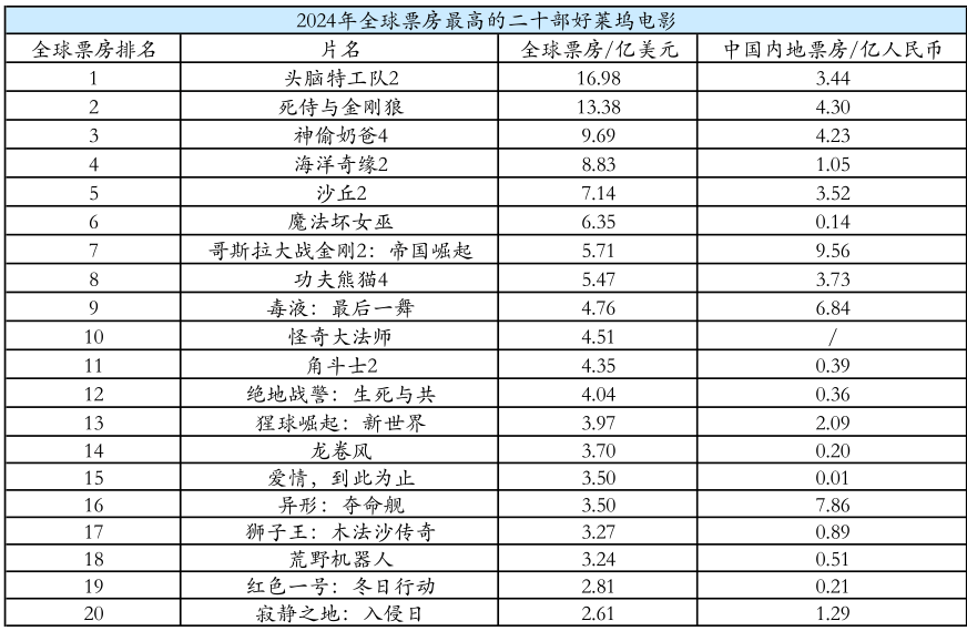 425亿总票房退回十年前，佳片不少但大片难大卖…2024电影圈，危机真来了吗？