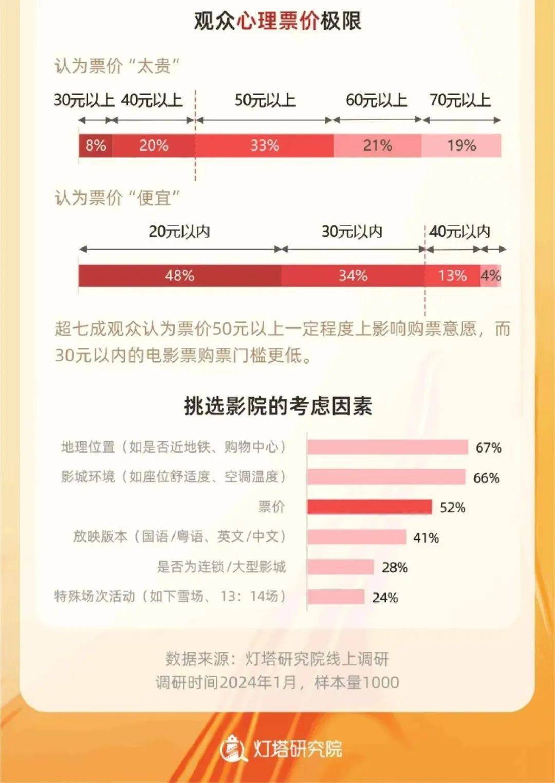 425亿总票房退回十年前，佳片不少但大片难大卖…2024电影圈，危机真来了吗？