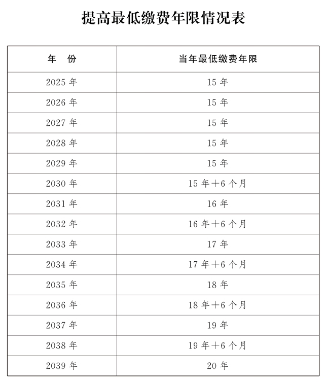 最长不超过3年，弹性退休方案来了，最低缴费年限有变？