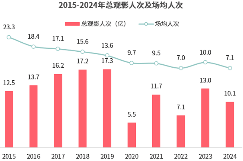 425亿总票房退回十年前，佳片不少但大片难大卖…2024电影圈，危机真来了吗？