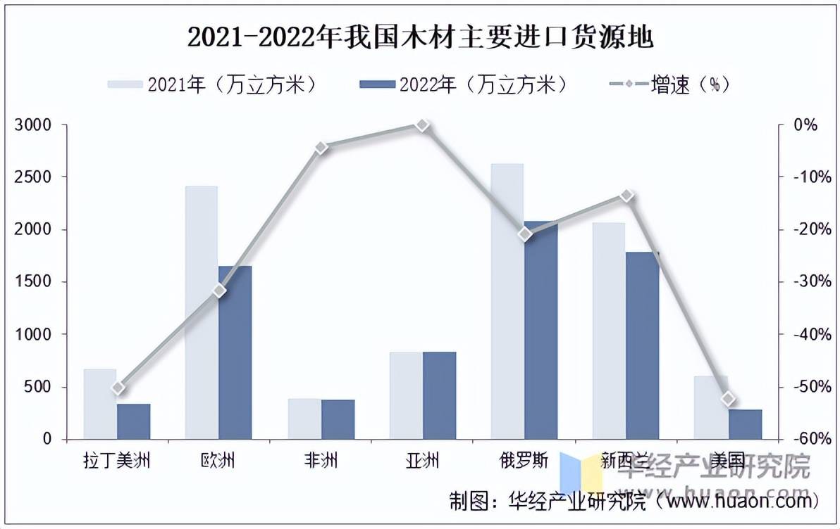 必一运动官网2025年中国木材行业进出口情况及上市企业收入情况(图1)