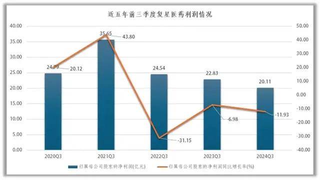 十年利润难提升，困在投资并购里的复星医药