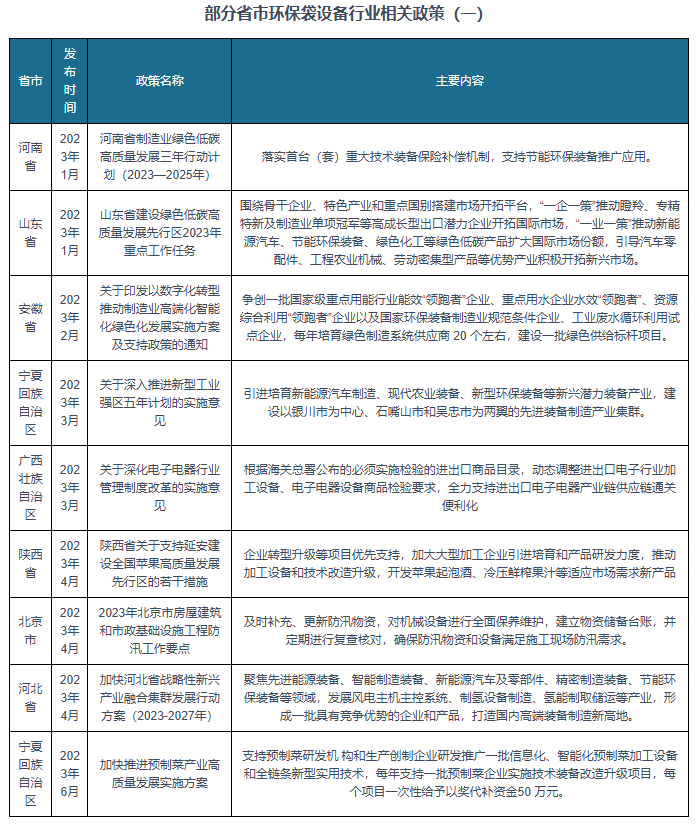 我多米体育app国及部分省市环保袋设备行业相关政策：大力推动环保装备制造企业规范发展(图2)