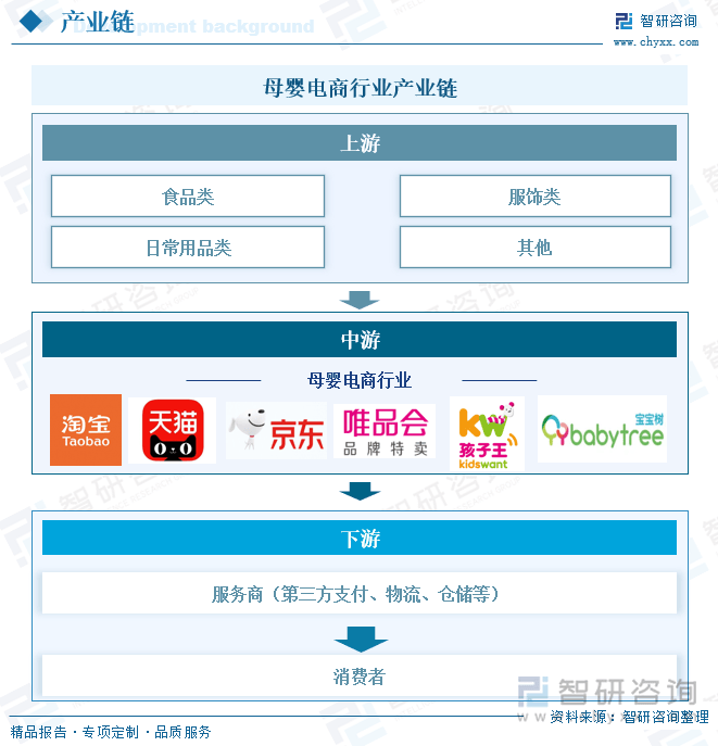 【行业趋势】中国母婴电商行业发展政策产业链全景竞争格局及未来前景分析(图4)