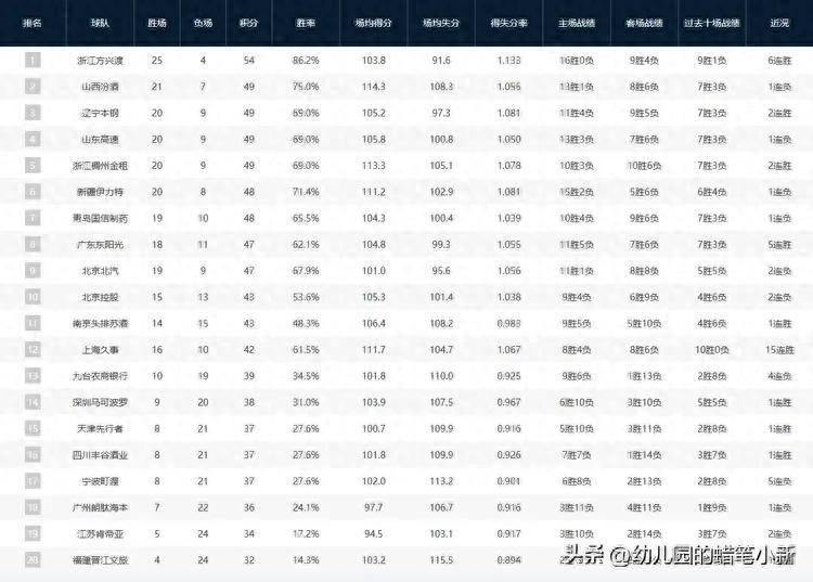 CBA常规赛近尾声广厦高歌猛进广东能否逆袭进前4？艾尚体育官网(图1)